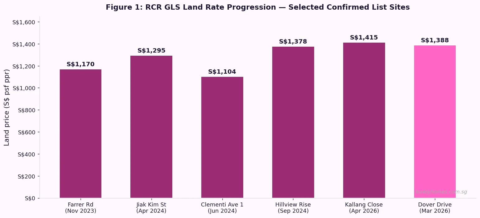 RCR GLS land price progression chart showing Dover Drive at S$1,388 psf ppr in 2026