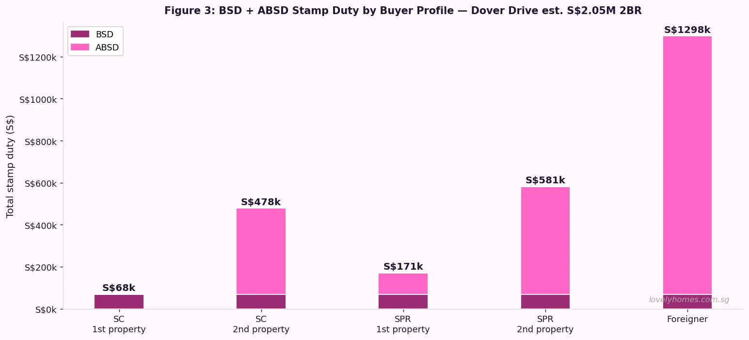 BSD and ABSD stamp duty breakdown by buyer profile for Dover Drive 2BR at S$2.05M