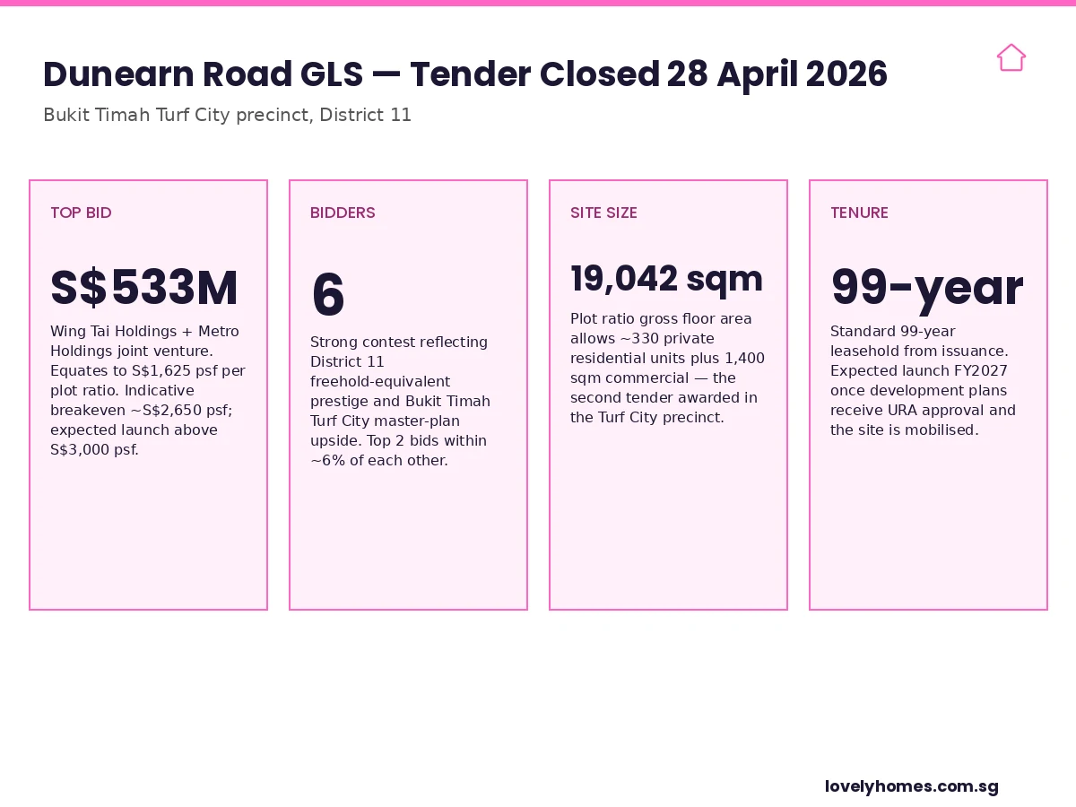 Dunearn Road GLS Singapore 2026 — S$533M top bid Wing Tai Metro JV, 6 bidders, 19042 sqm site, 330 residential units