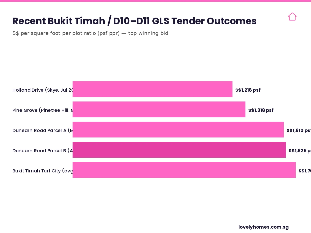 Bukit Timah D10 D11 GLS tender psf comparison 2024-2026 — Holland Drive S$1218, Pine Grove S$1318, Dunearn Parcel A S$1610, Parcel B S$1625
