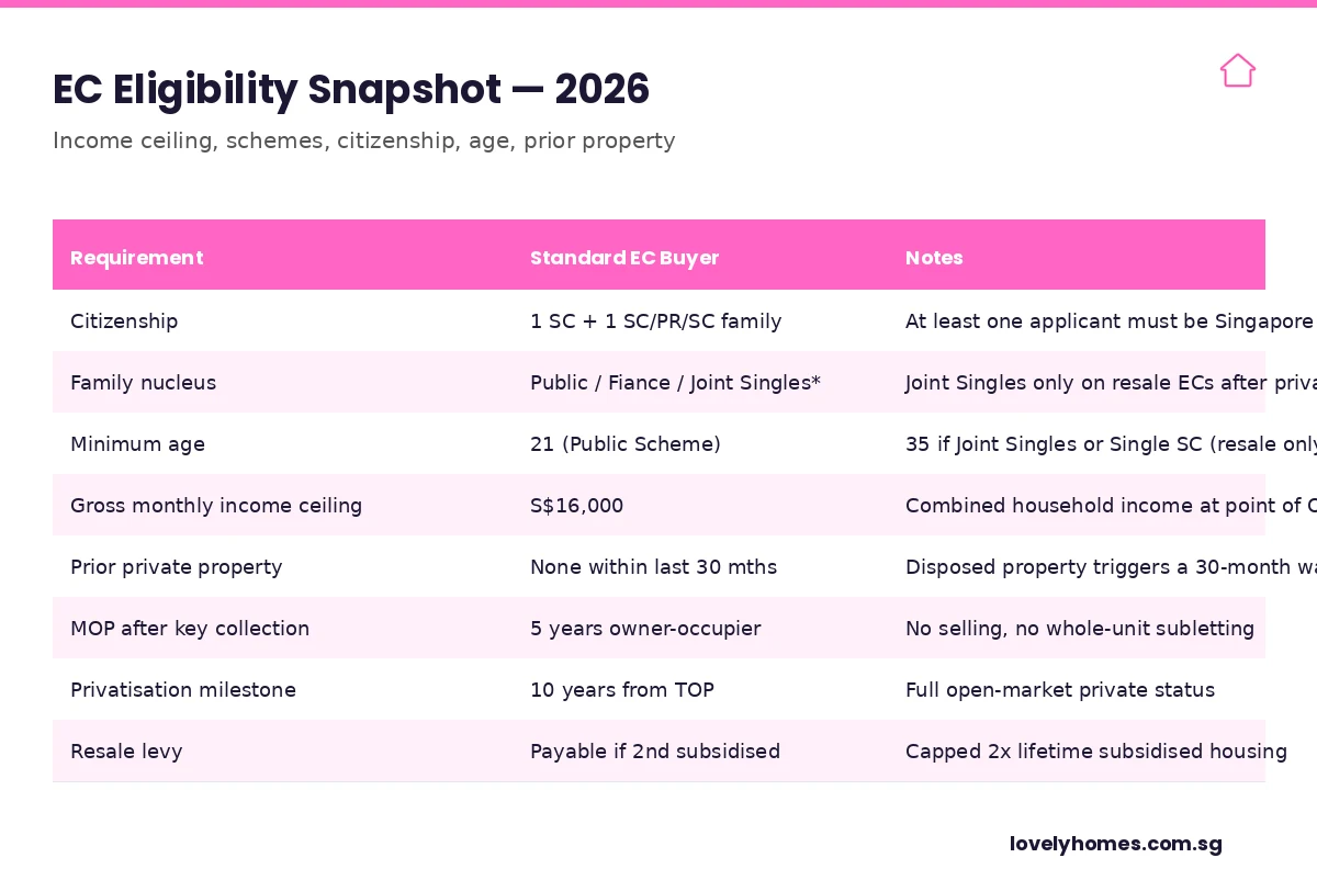 Executive Condominium Singapore 2026 eligibility matrix — citizenship, S$16,000 income ceiling, family nucleus, 30-month no-private-property rule