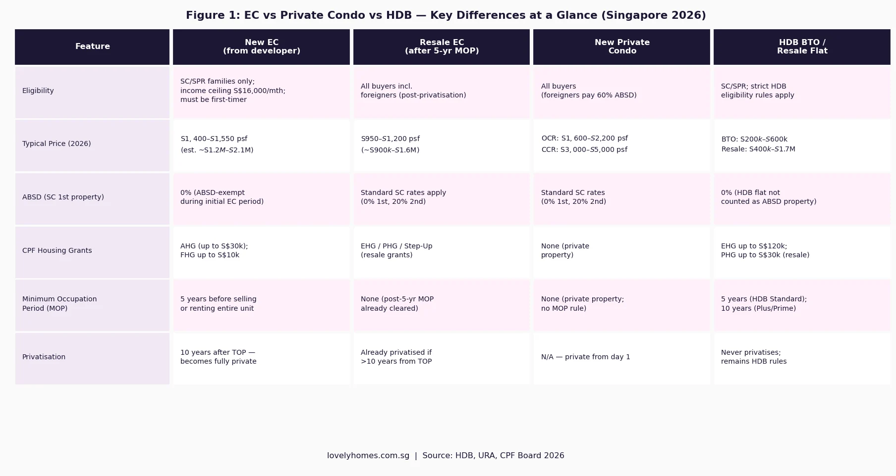 EC vs private condo vs HDB comparison Singapore 2026 — eligibility, price, MOP, grants