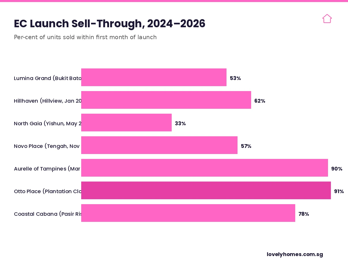 Executive Condominium launch sell-through Singapore 2024 to 2026 — Aurelle of Tampines 90 percent, Otto Place 91 percent, Coastal Cabana 78 percent