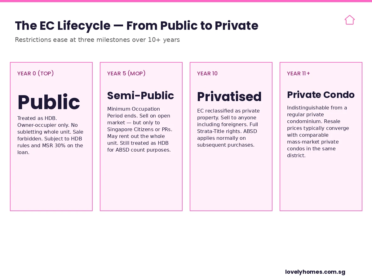 Executive Condominium Singapore lifecycle — Year 0 public, Year 5 MOP, Year 10 privatisation, Year 11 private condo