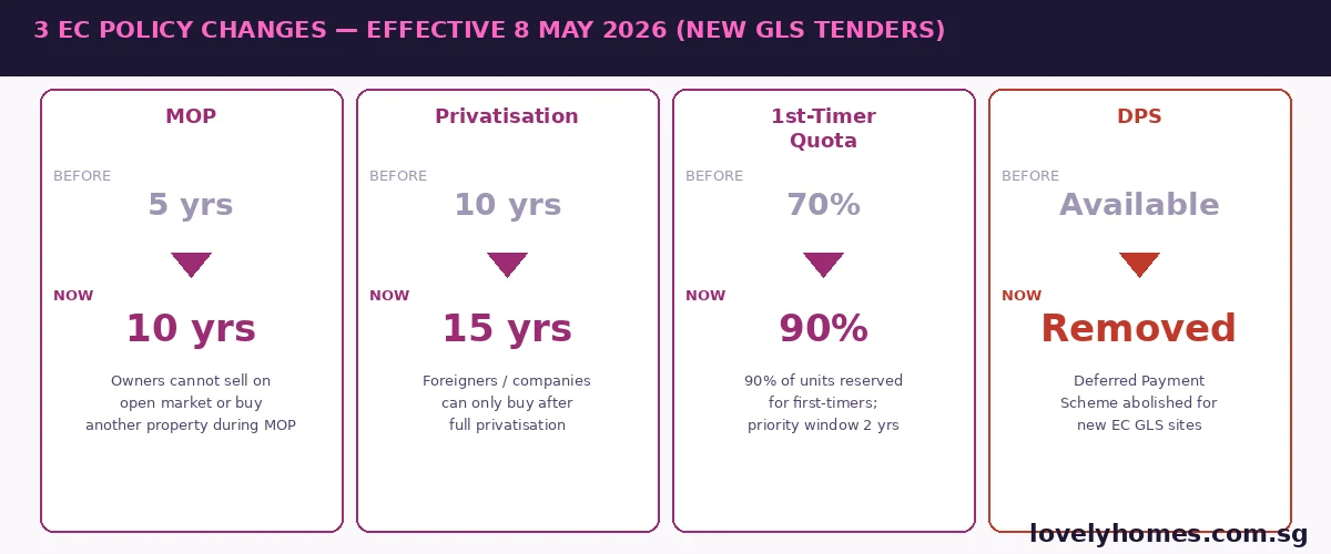 Singapore EC policy changes May 2026 — MOP 5 to 10 years, privatisation 10 to 15 years, first-timer quota 70% to 90%, DPS abolished