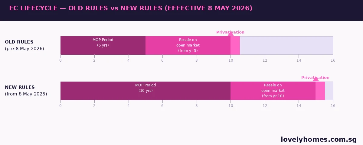 EC lifecycle timeline Singapore 2026 — old rules (5-year MOP, 10-year privatisation) vs new rules (10-year MOP, 15-year privatisation)