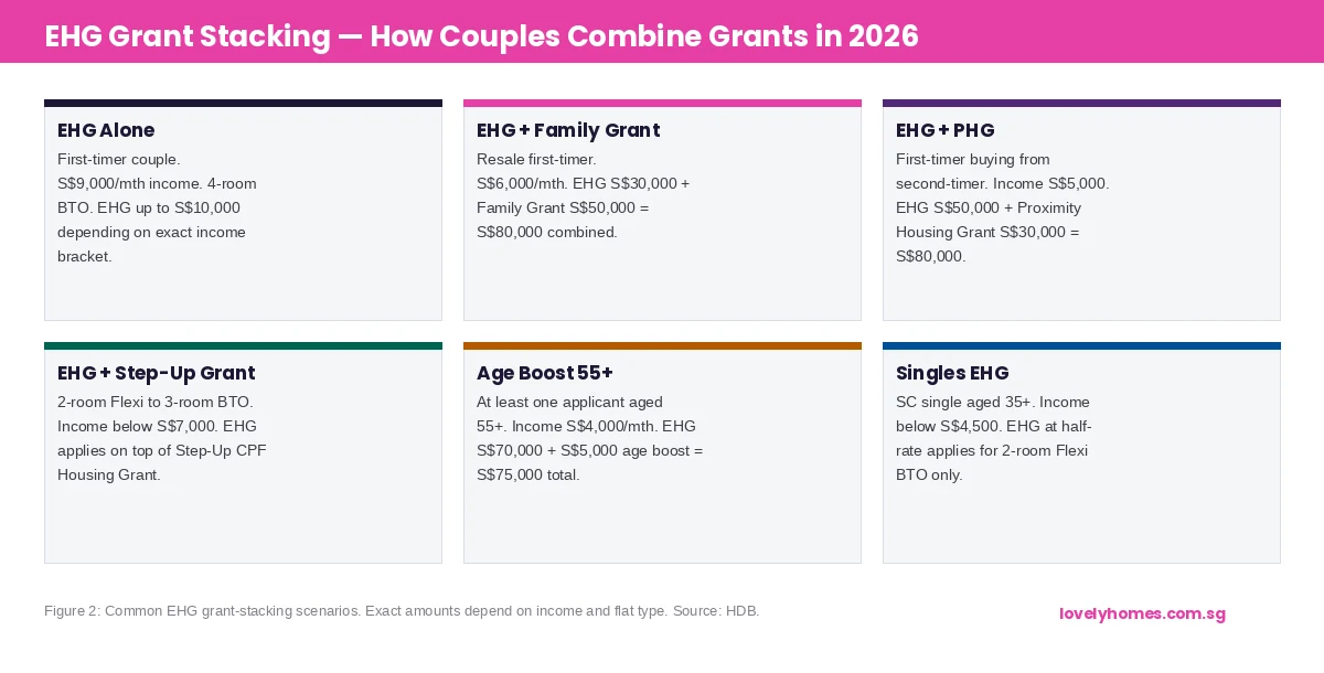 EHG grant stacking scenarios — how couples combine Enhanced Housing Grant with other HDB grants 2026