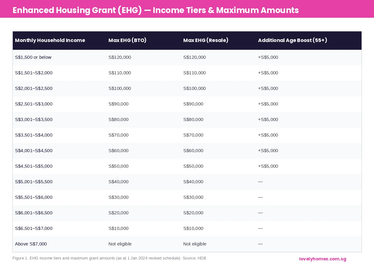 EHG income tiers and maximum grant amounts table — Singapore 2026