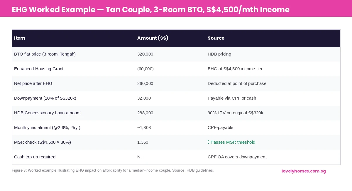 EHG worked example Tan couple 3-room BTO Tengah — Enhanced Housing Grant Singapore 2026