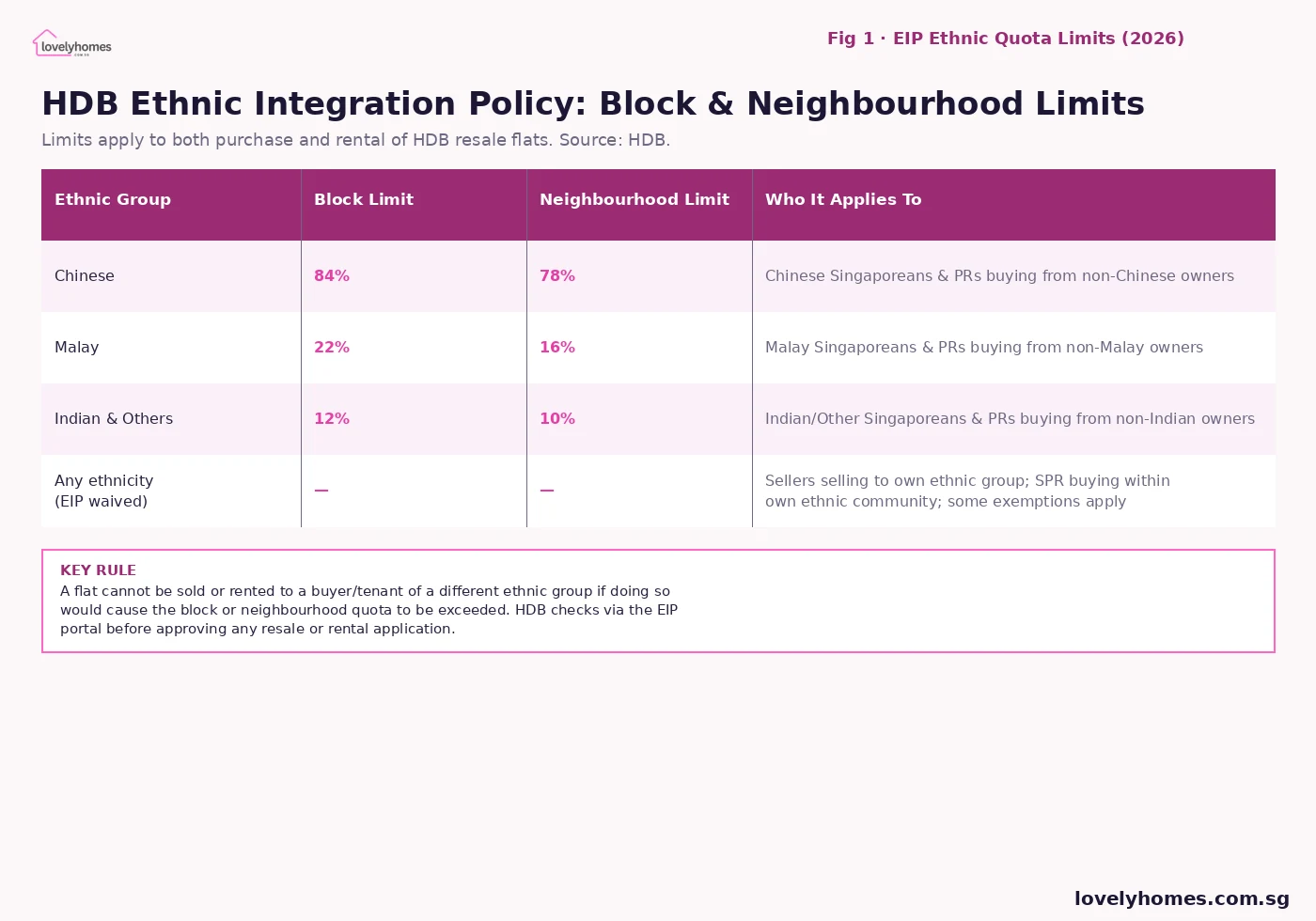 HDB EIP ethnic quota limits block neighbourhood Singapore 2026 table