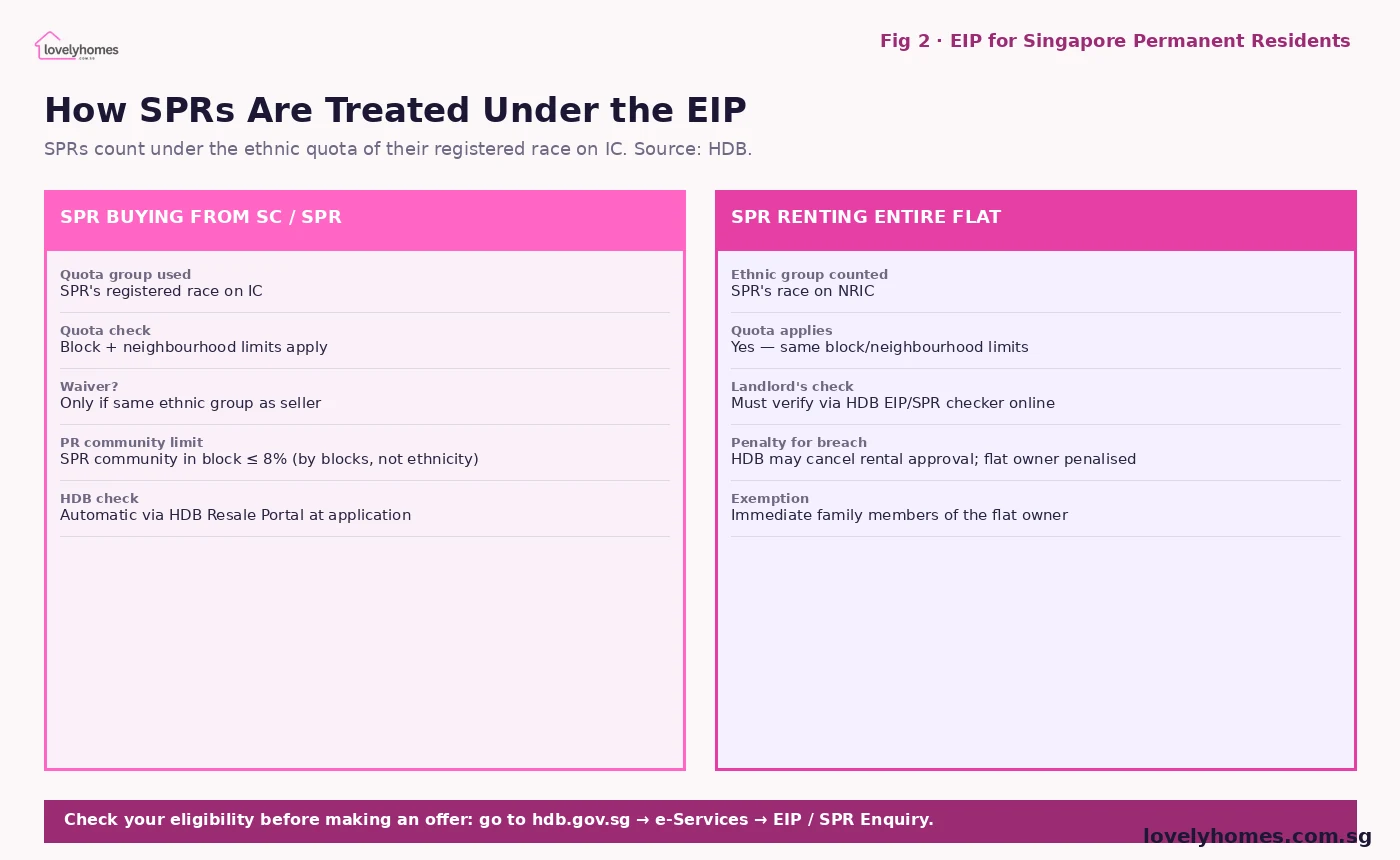 HDB EIP SPR Singapore permanent resident ethnic integration policy 2026