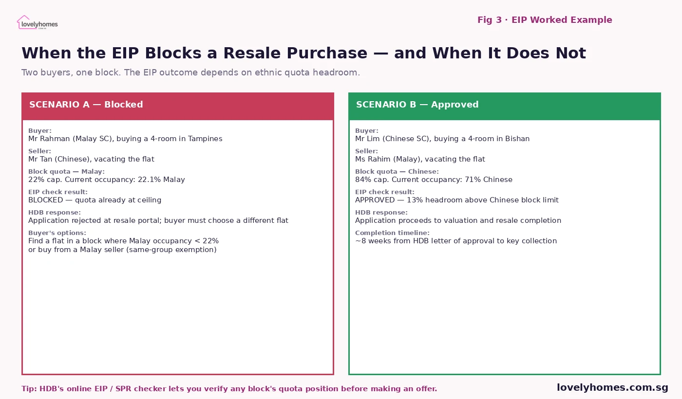HDB ethnic integration policy worked example resale purchase blocked approved 2026