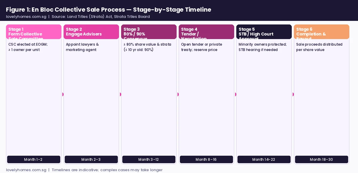 En bloc collective sale process timeline Singapore 2026 — six stages from committee to payout