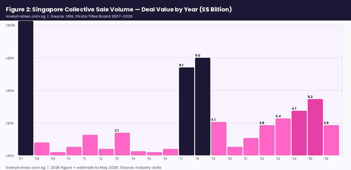 Singapore en bloc collective sale deal value by year 2007 to 2026 bar chart
