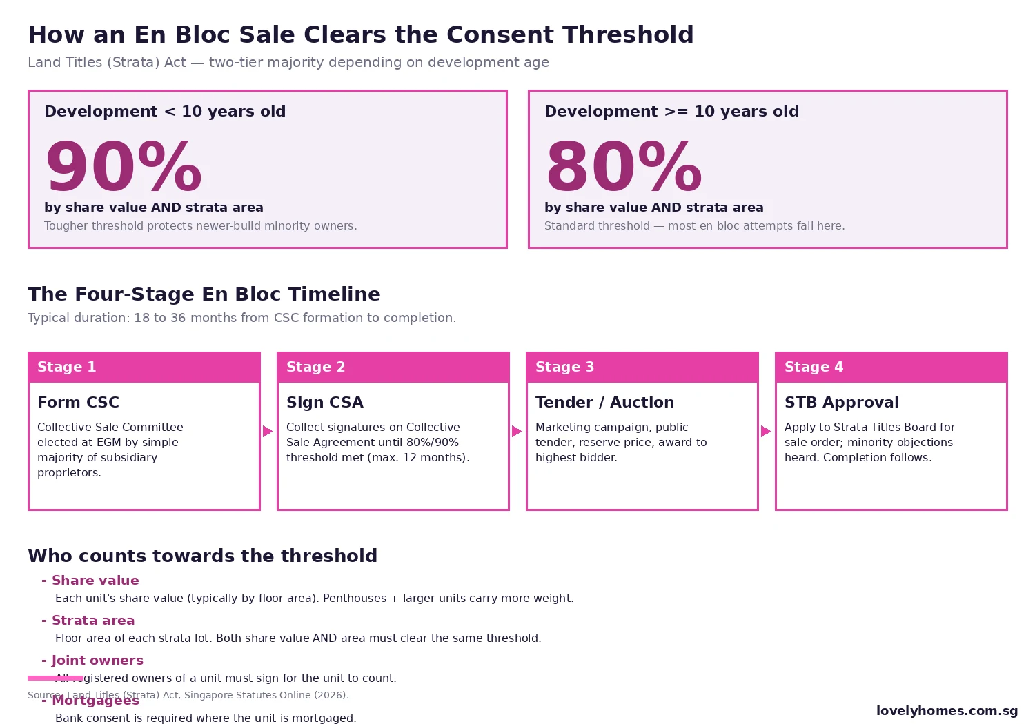 En bloc 80% consent threshold and four-stage timeline Singapore 2026