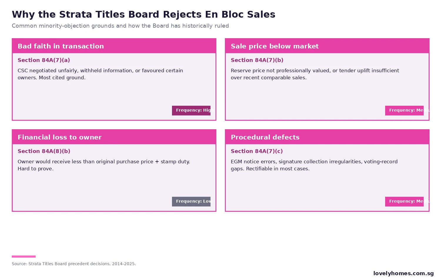 Strata Titles Board en bloc objection grounds Singapore 2026