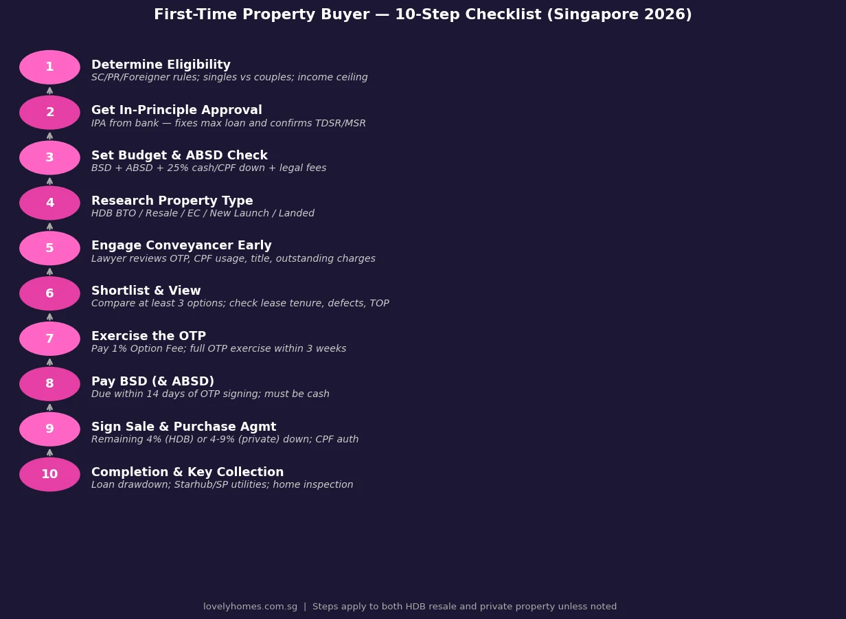 Singapore first-time property buyer 10-step checklist 2026