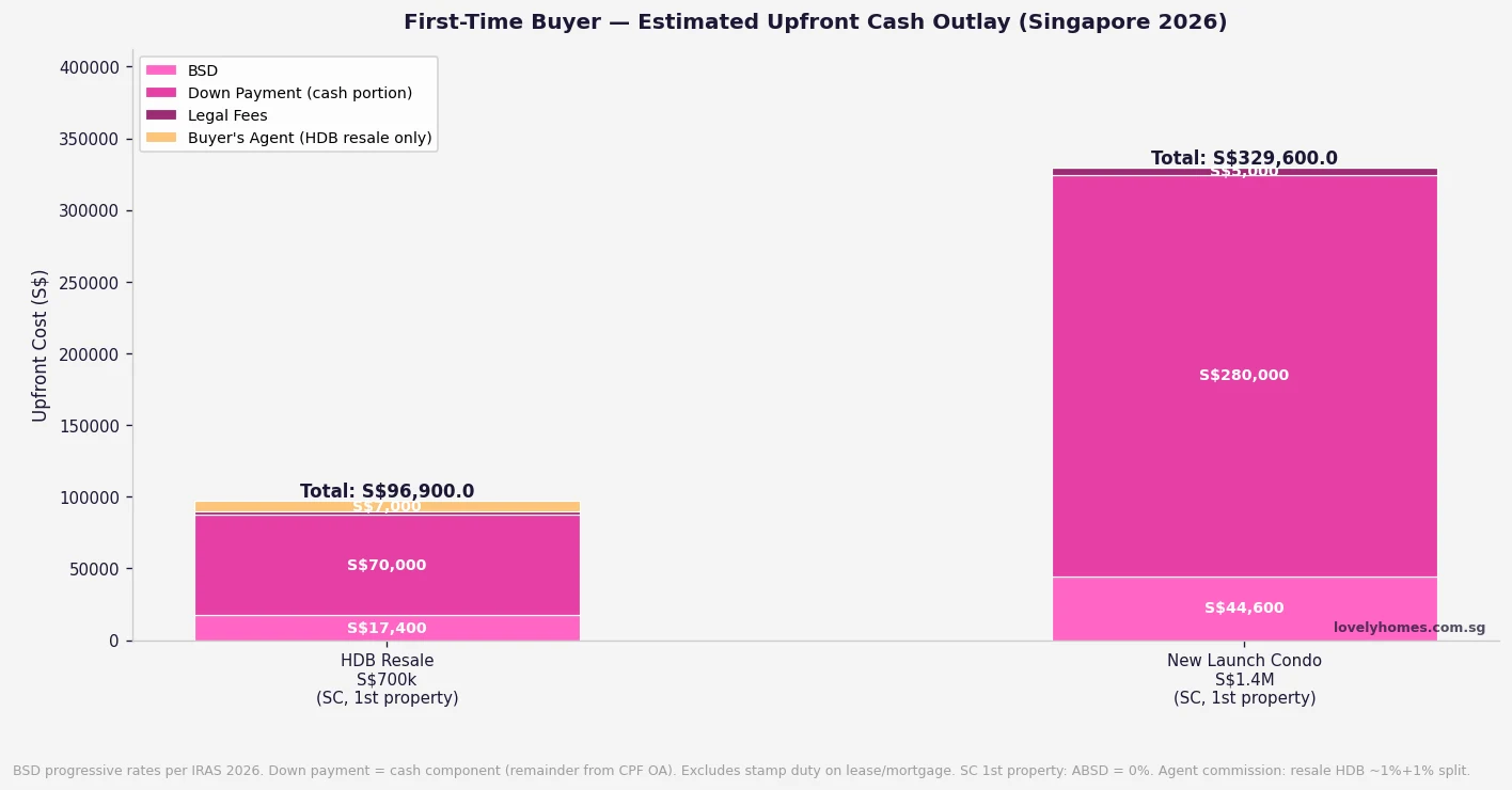 First-time buyer upfront costs comparison HDB resale versus private condo Singapore 2026