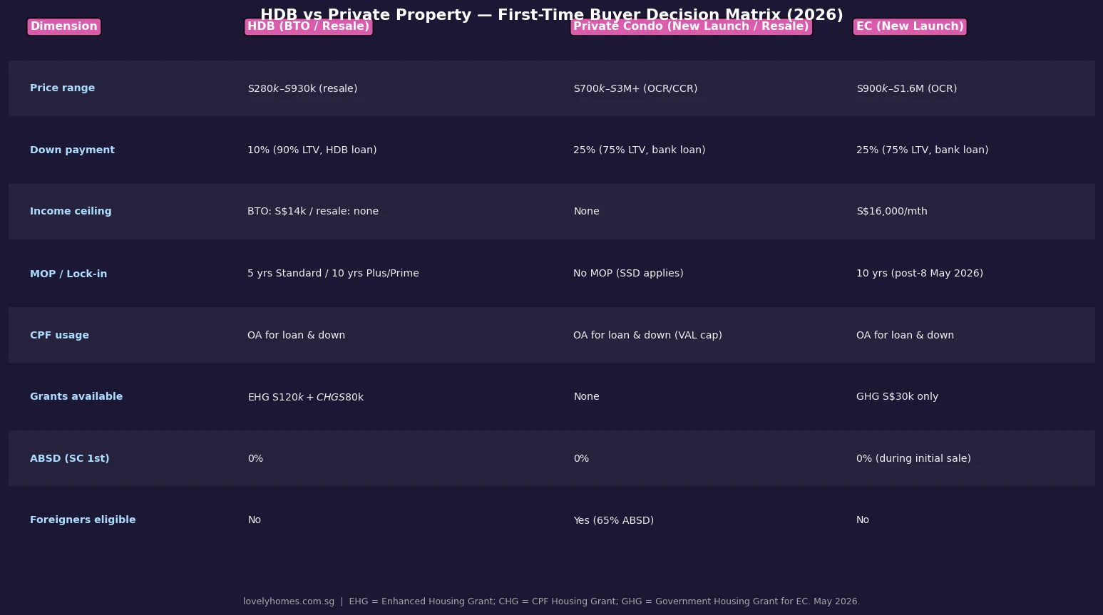 HDB versus private condo versus EC decision matrix for first-time buyers Singapore 2026