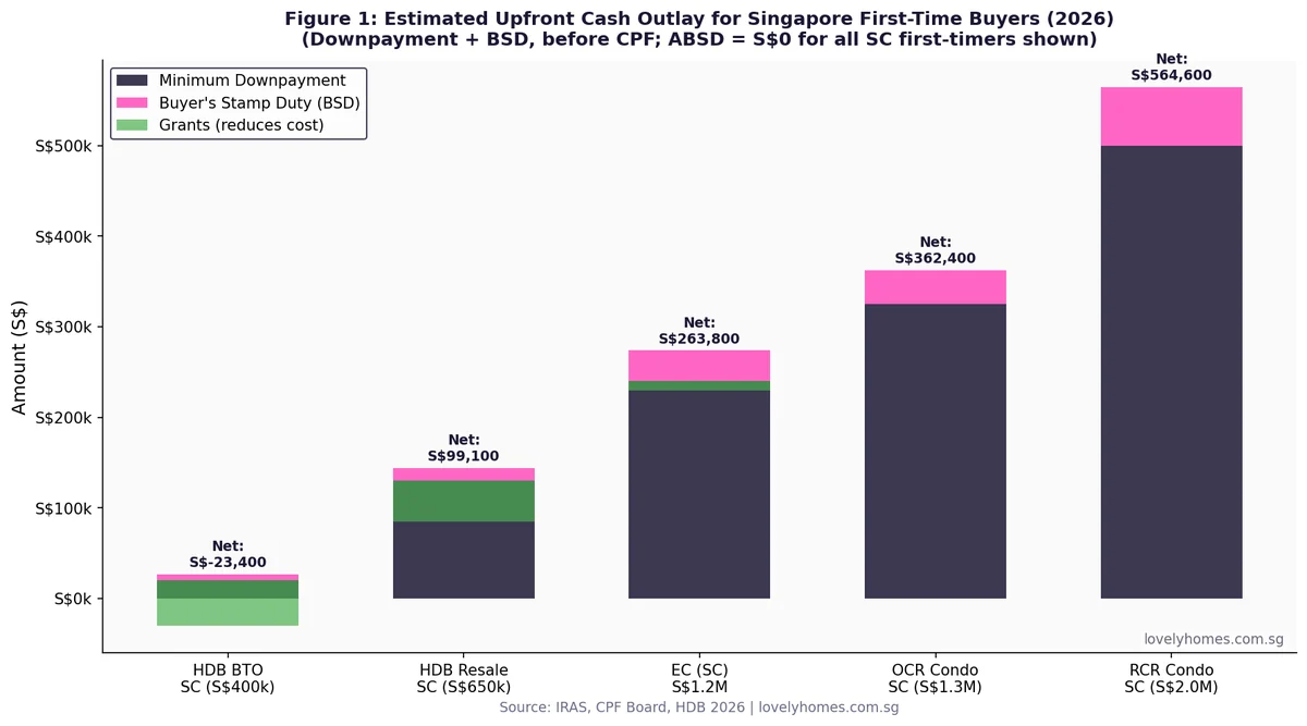 Singapore first-time buyer upfront costs by property type 2026