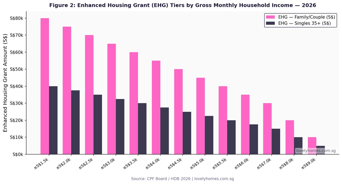 Singapore Enhanced Housing Grant EHG tiers by income 2026