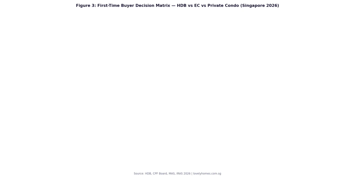 Singapore first-time buyer decision matrix HDB EC private condo 2026