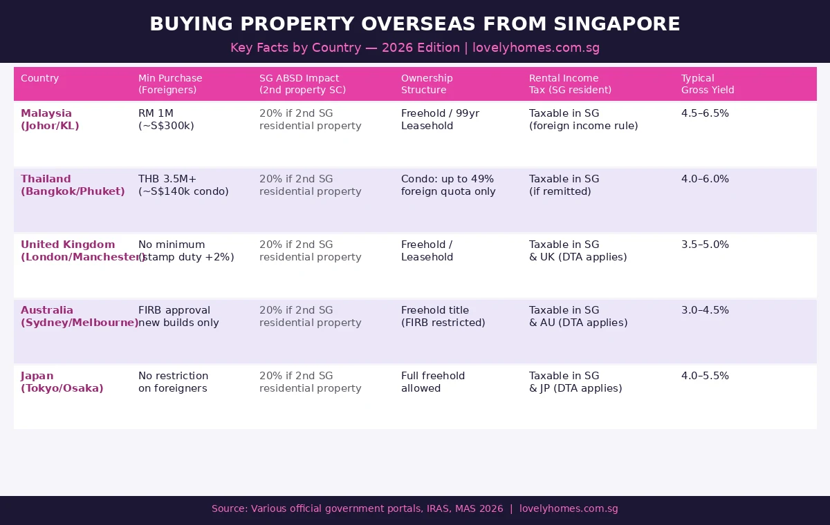 Overseas property country comparison table 2026 — Malaysia Thailand UK Australia Japan key facts for Singapore investors