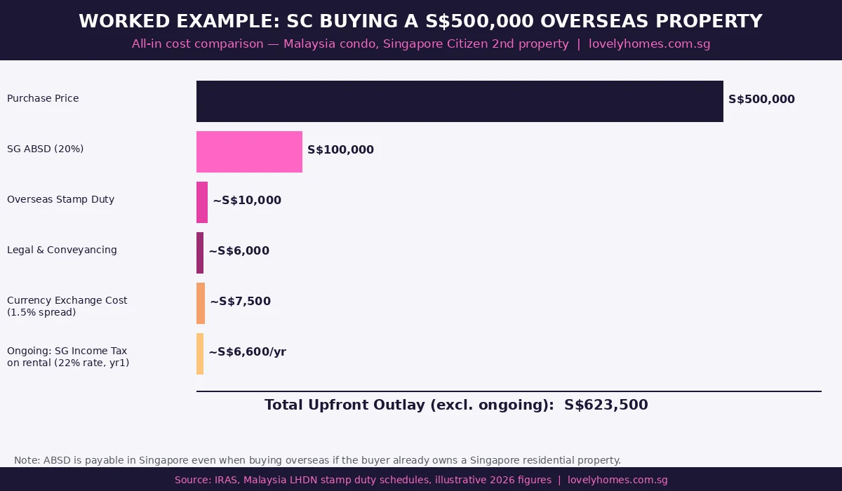 Total cost stack Singapore Citizen buying S$500,000 overseas property including ABSD stamp duty legal fees