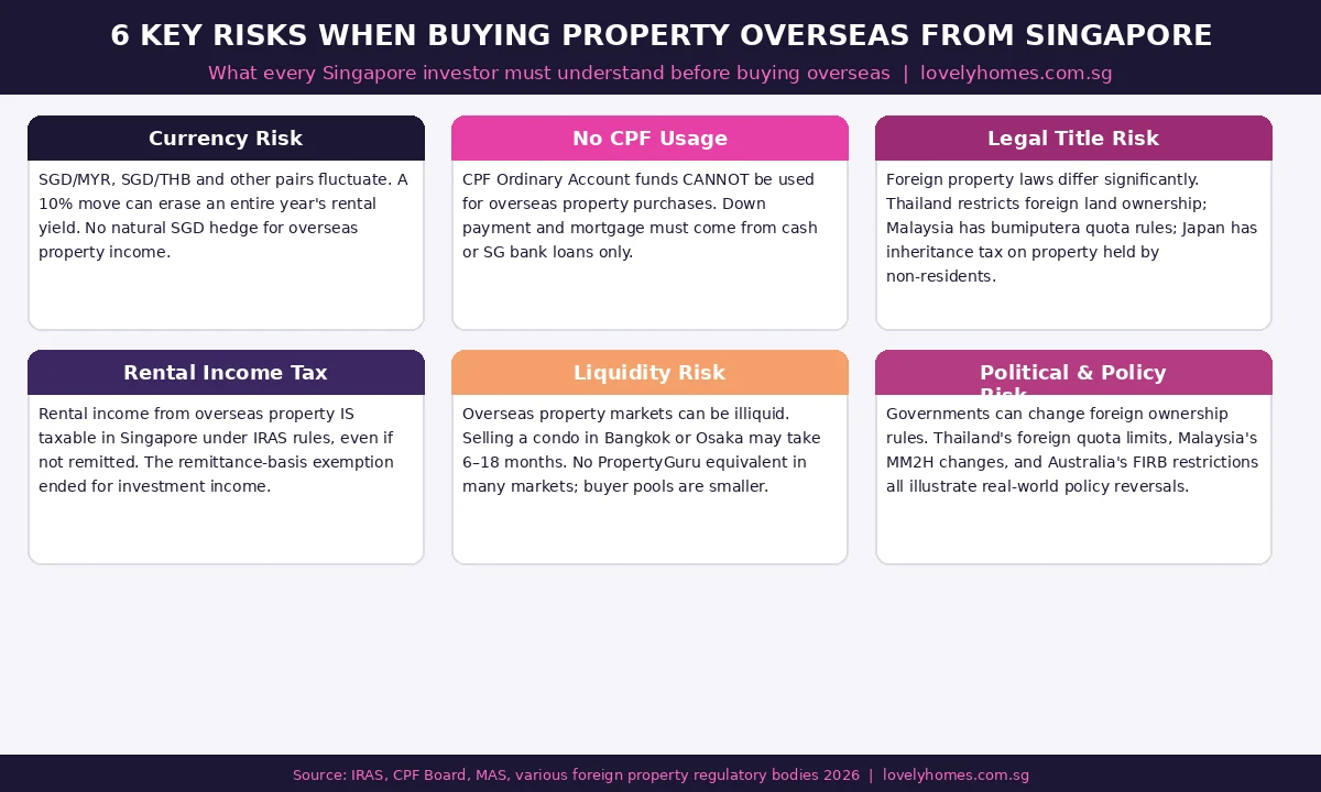 Six key risks of buying property overseas from Singapore — currency risk, no CPF, legal title, rental income tax, liquidity, policy risk