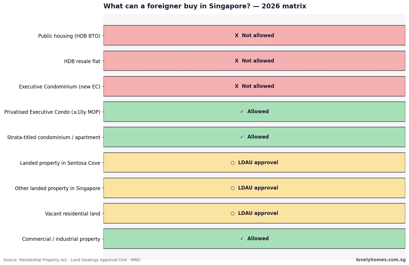 Foreigner property purchase matrix Singapore 2026 — what is allowed and what needs LDAU approval