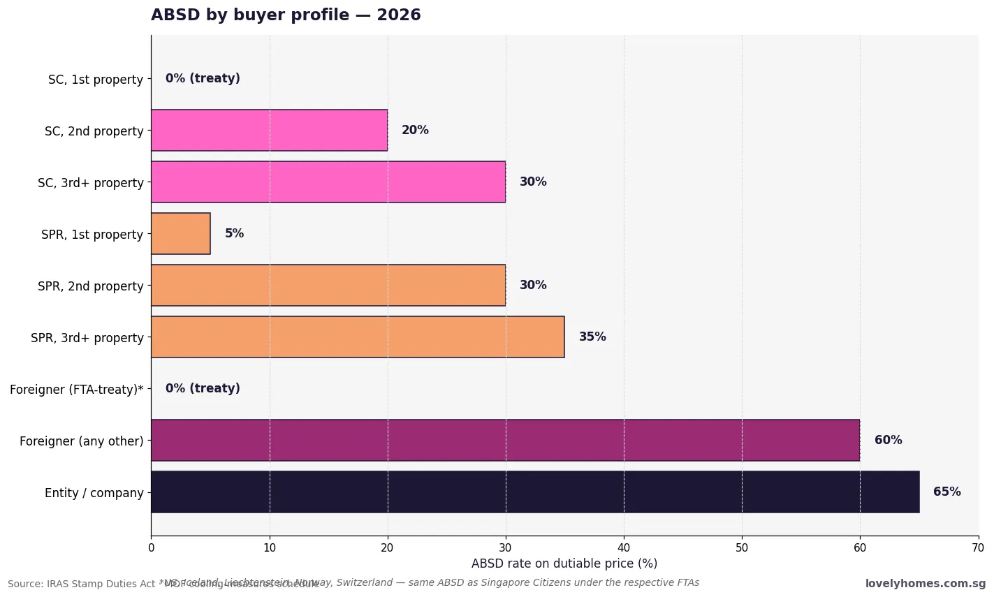 ABSD rates by buyer profile Singapore 2026 — citizens, PRs, foreigners and entities