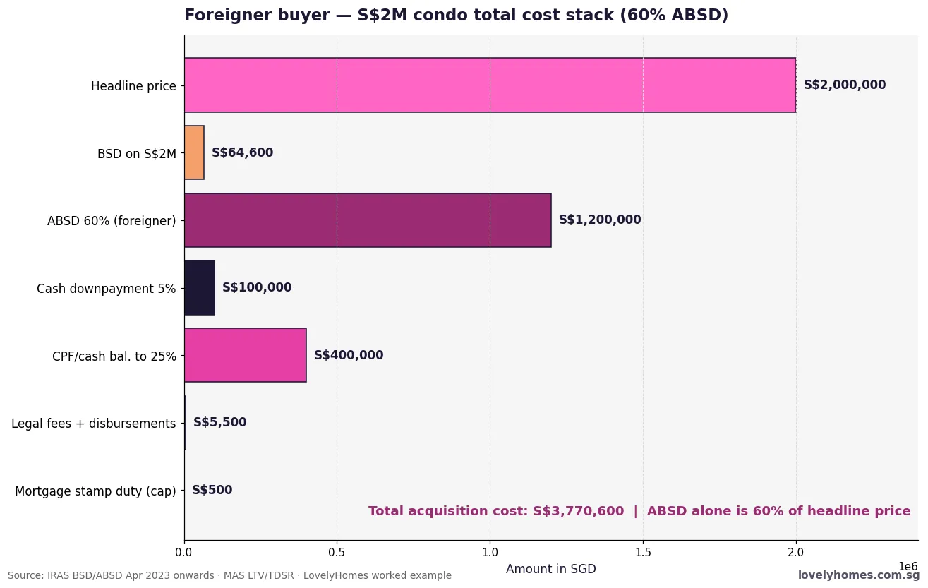 Foreigner property buyer Singapore 2026 worked example — S$2M condo with 60% ABSD
