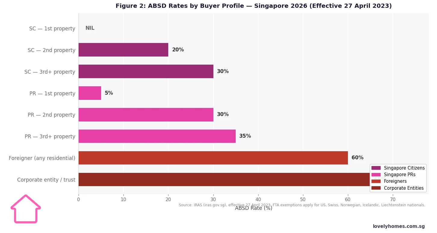 ABSD rates by buyer profile Singapore 2026 — foreigners pay 60% on all residential property