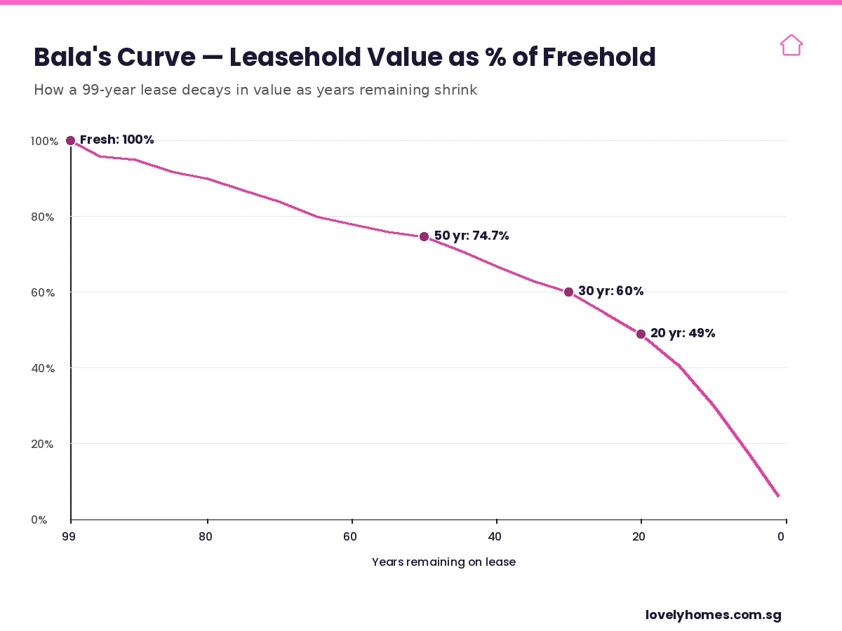 Bala's Curve Singapore — leasehold value as percent of freehold across 99 years remaining, non-linear depreciation