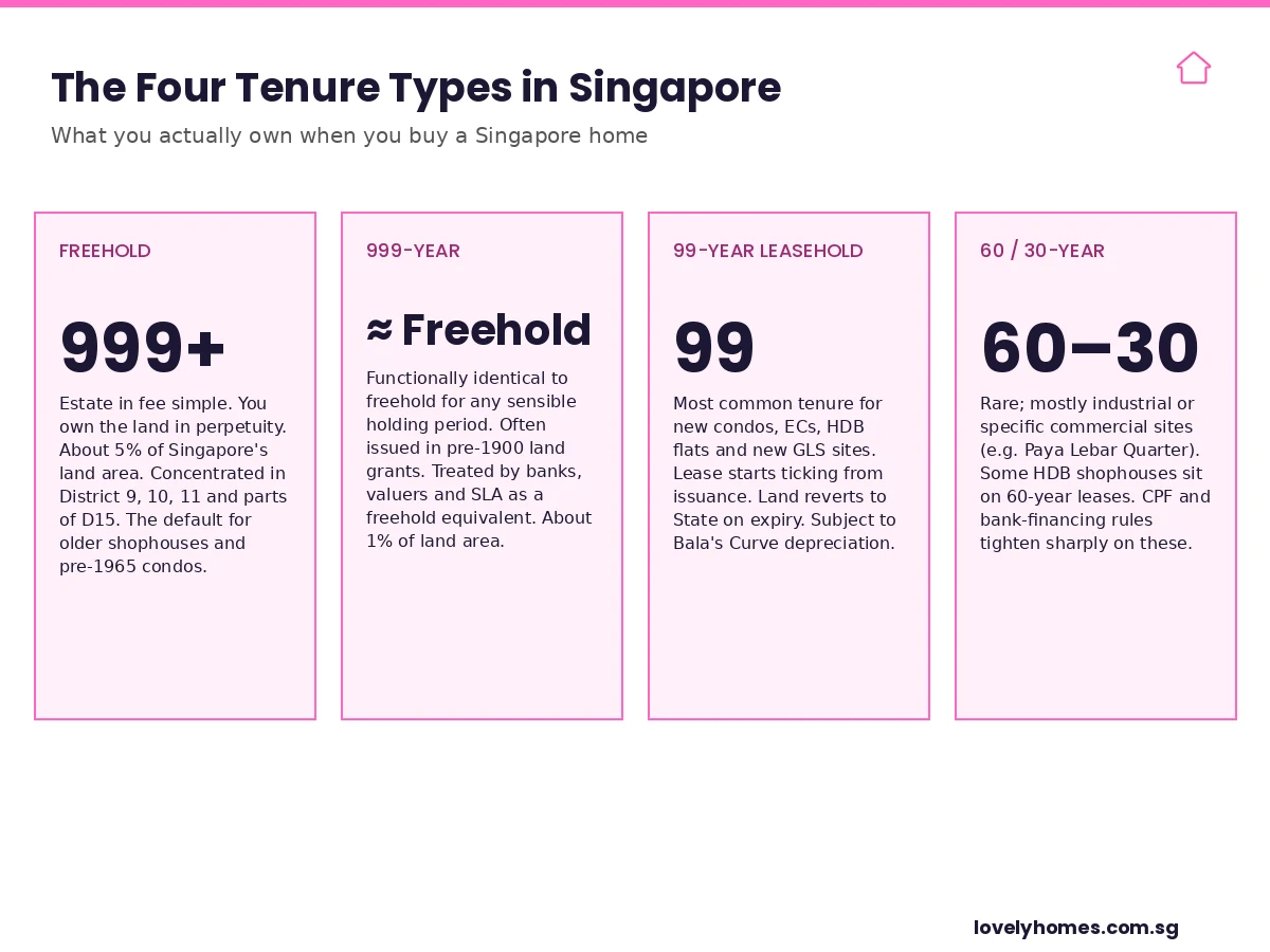 Singapore property tenure types — freehold 5 percent of land area, 999-year, 99-year leasehold, 60-30 year industrial