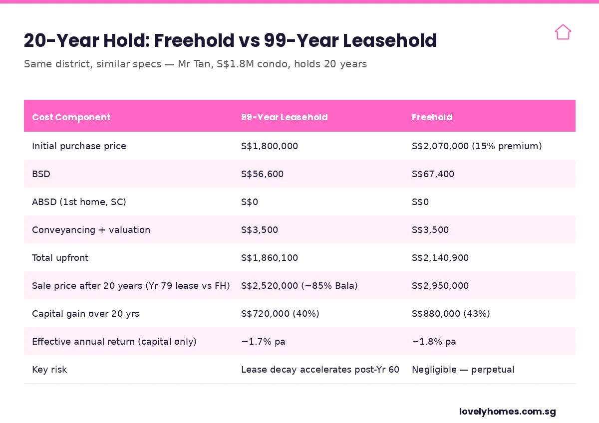 20-year hold cost stack freehold vs 99-year leasehold Singapore 2026 — S$1.8M condo identical district worked example