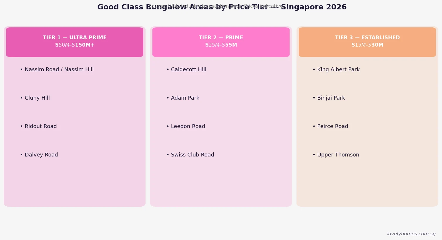Good Class Bungalow area price tiers Singapore 2026 showing ultra prime prime and established GCB areas