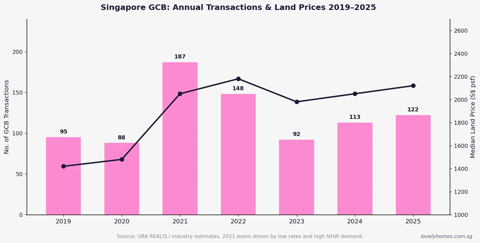 Singapore GCB annual transactions and median land price 2019 to 2025 bar and line chart