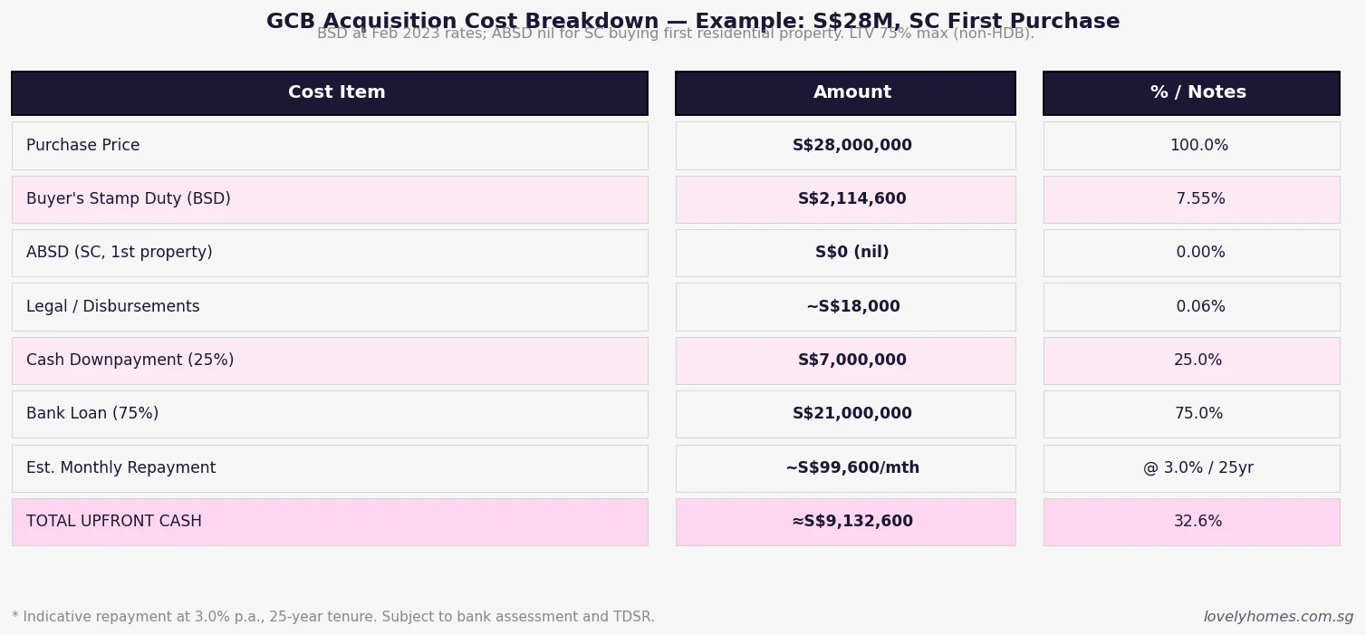 GCB acquisition cost breakdown Singapore 28 million worked example showing BSD ABSD downpayment and total upfront cash