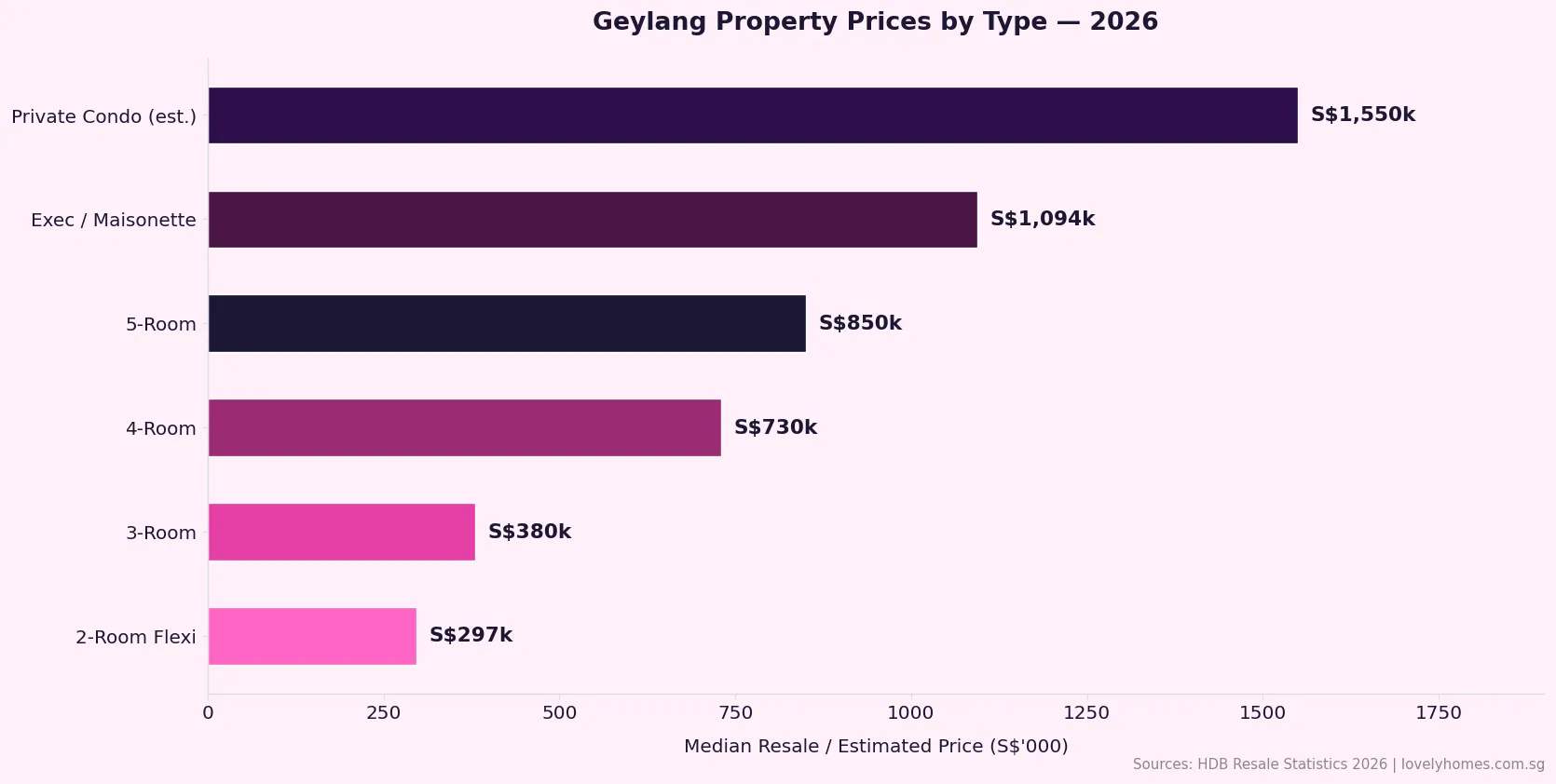 Geylang property prices by type 2026 – HDB 3-room to private condo comparison chart
