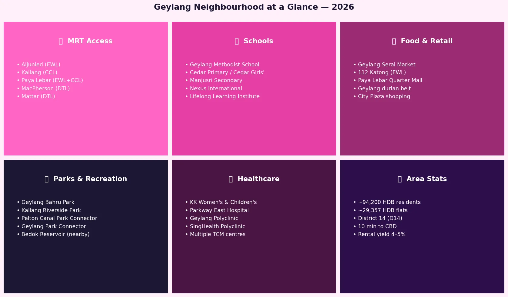 Geylang neighbourhood amenities 2026 – MRT, schools, food, parks, healthcare overview