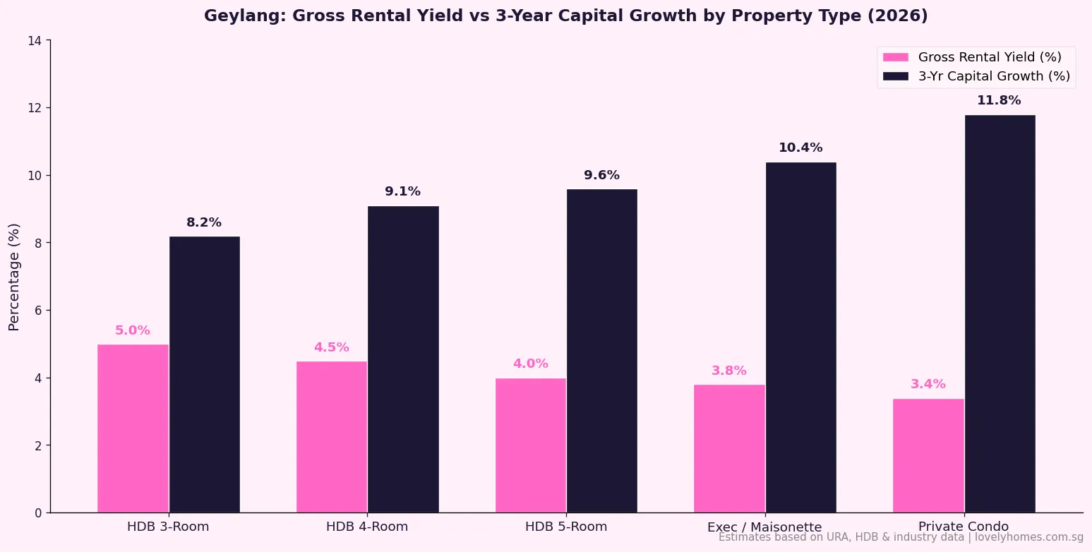 Geylang gross rental yield vs 3-year capital growth by property type 2026