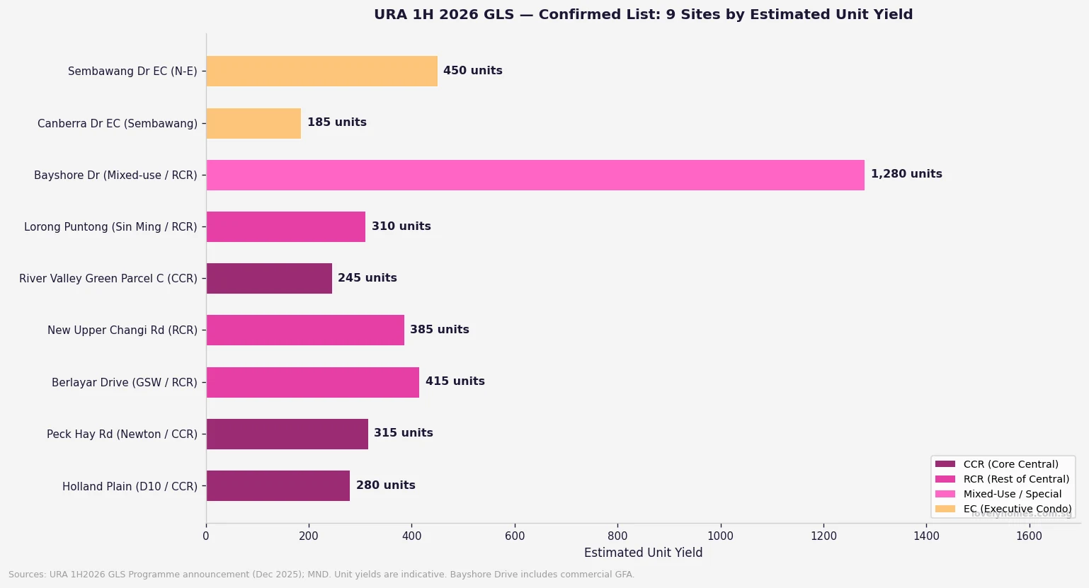 URA 1H 2026 GLS confirmed list 9 sites by unit yield Singapore