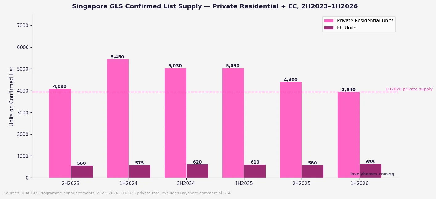 Singapore GLS confirmed list supply trend private residential and EC 2023 to 2026