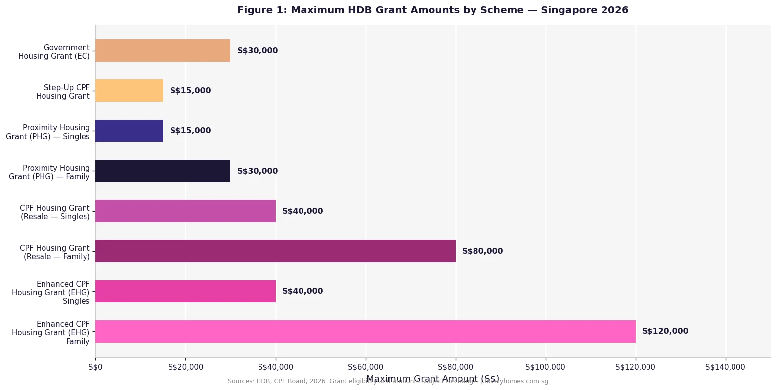 HDB grant amounts by scheme Singapore 2026 — EHG CPF Housing Grant PHG Step-Up Government Housing Grant EC