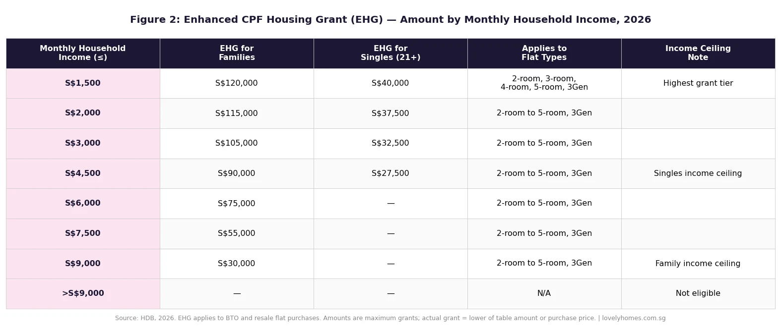 EHG Enhanced CPF Housing Grant income tiers and amounts table Singapore 2026