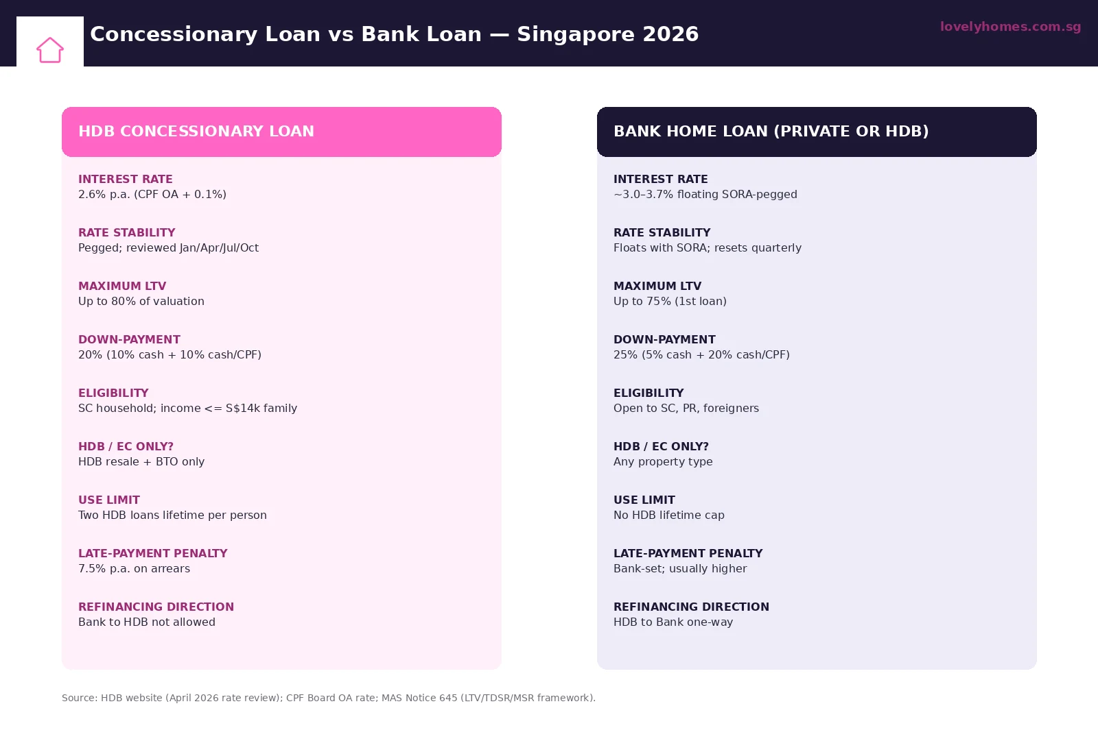 HDB Concessionary Loan vs Bank Loan Singapore 2026 — rate, LTV, eligibility, refinancing direction