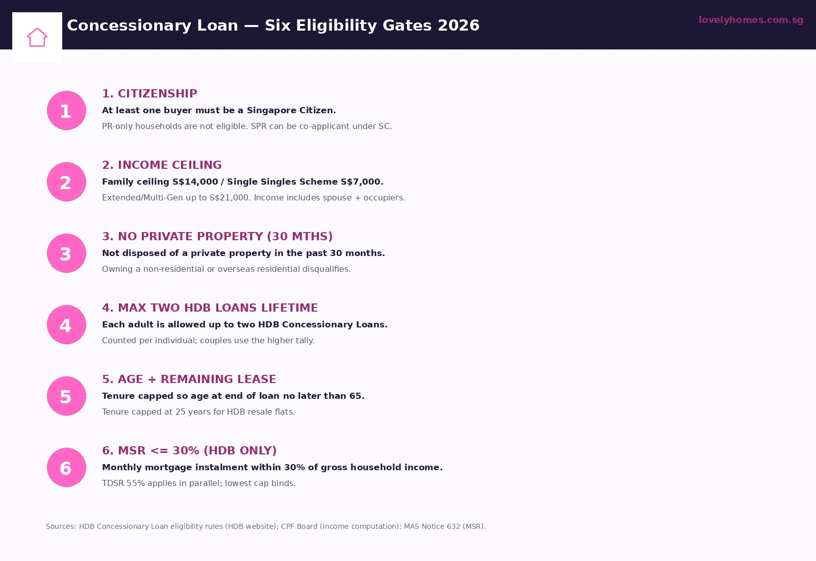 HDB Concessionary Loan Singapore 2026 — six eligibility gates including citizenship, income, MSR