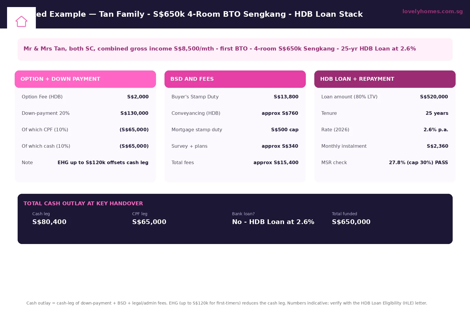 HDB Concessionary Loan worked example — Tan family S$650k Sengkang BTO four-room cash and CPF stack