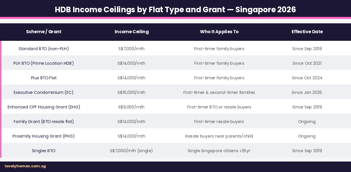 HDB income ceiling by flat type and grant Singapore 2026 comparison table